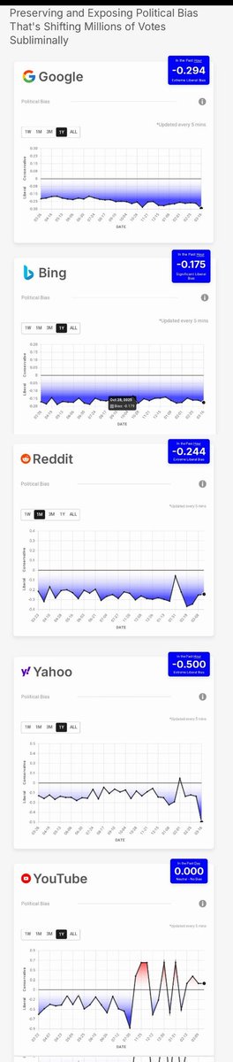 BisonistParty's tweet photo. @jarlsteeth @Timcast (Click image to see full view)
Its not just 1 or 2 things, its a huge trend. The tech bros were more fair and amiable when threatened with suits over politically biased tech but once the lawsuits backed off they went right back to aiding the left... https://t.co/FCOSKuZoHO