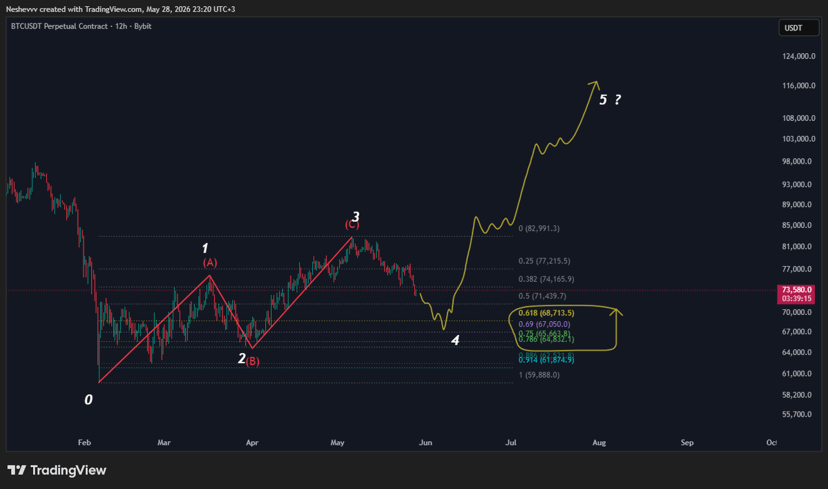 neshev_'s tweet photo. golden pocket first and after 

can we see extended 5th wave ? bitcoin:native https://t.co/CGC63UEPkE