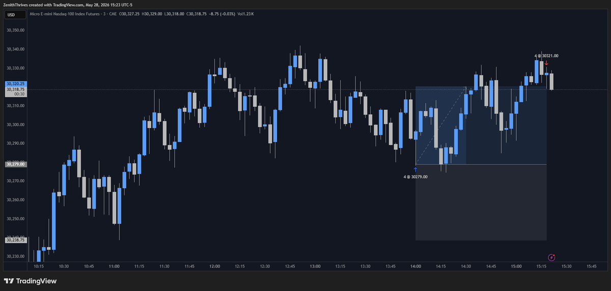ZenithThrives's tweet photo. May 28, 2026
$MNQ | +1.02R | +41.25P
Took forever to retrace today, whack PA, still ended green

#Futures #Trading https://t.co/DQRRaDhfvj