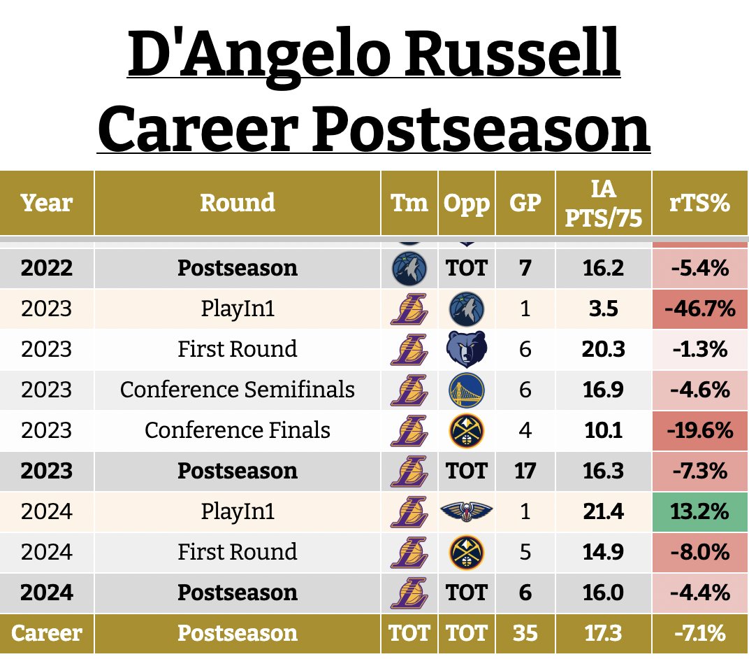 bryantintown's tweet photo. Playoff D'Lo on the Lakers was worse than hitler https://t.co/YdkIe5y3YH