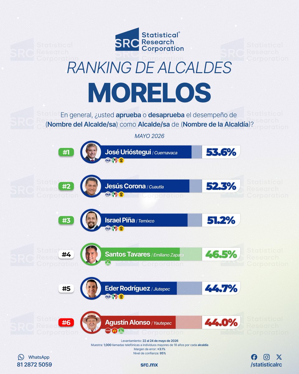 StatisticalRC's tweet photo. ¿Cuáles son los alcaldes mejor evaluados de Morelos? El ranking de mayo ya está aquí. 👇

📊 Ranking de Alcaldes | Morelos
🗓️ Mayo 2026
🏢 Statistical Research Corporation (SRC)
🔗 Estudio completo en nuestra página web: https://t.co/avOwALyzPt

📲 Recibe cada encuesta en tu cel: https://t.co/bnijRzILmW
#SRC #Encuesta #Elecciones2027 #Política #MORENA #PT #PVEM #PAN #PRI