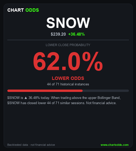 chartodds's tweet photo. $SNOW +36.48%
ChartOdds: $SNOW closes LOWER 62.0% of the time when trading above the upper Bollinger Band (44/71 instances).
#SNOW https://t.co/bhqpD6bb0h