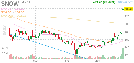 chartodds's tweet photo. $SNOW +36.48%
ChartOdds: $SNOW closes LOWER 62.0% of the time when trading above the upper Bollinger Band (44/71 instances).
#SNOW https://t.co/bhqpD6bb0h