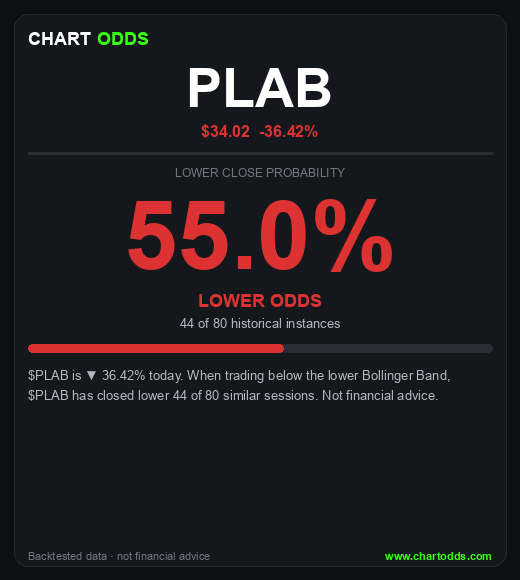 chartodds's tweet photo. $PLAB -36.42%
ChartOdds: $PLAB closes LOWER 55.0% of the time when trading below the lower Bollinger Band (44/80 instances).
#PLAB https://t.co/1AA0XZj6vV