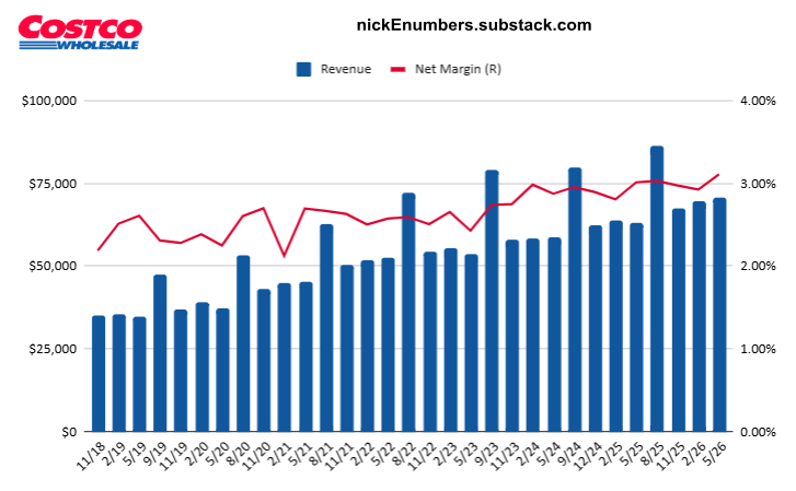 NickeNumbers's tweet photo. Quarter Revenue for @Costco     with stable-to-up NI Margin from the earnings print 🗞️.
      
" $COST  is really not a retailer.  It is a buying agent on behalf of the customer." -  
@MohnishPabrai

🤔- $WMT  , $AMZN
 If you enjoy pls❤️and Repost♻️. https://t.co/3fbz88bQV3