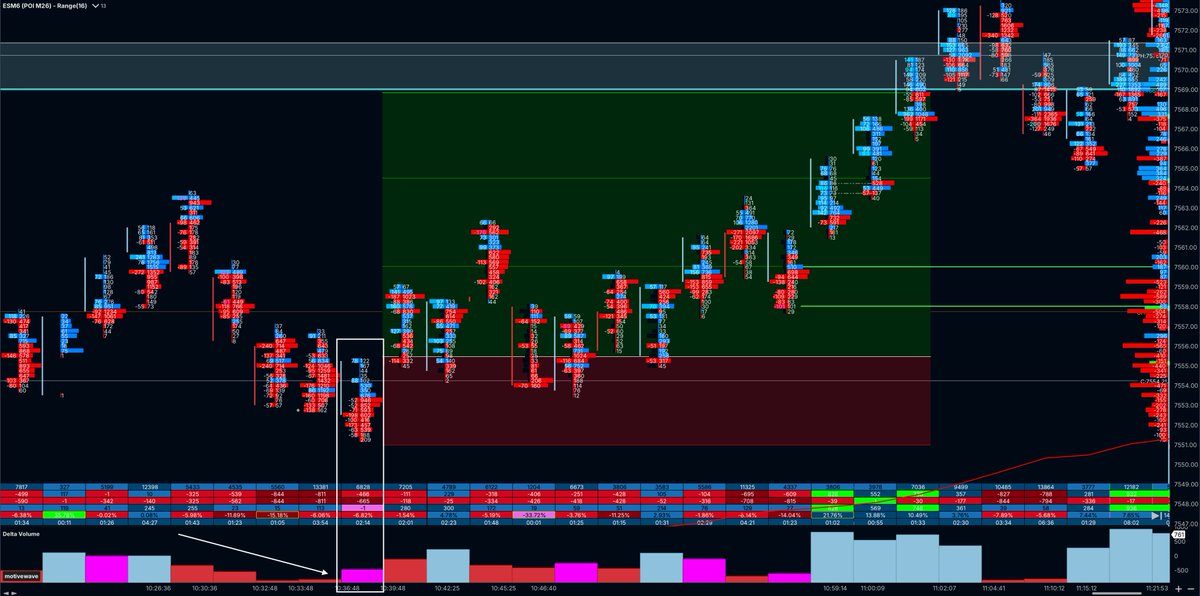 AlsoNickBane's tweet photo. 3R long setup for 13.5 points. Delta Volume Divergence into previous day close, Delta Price Divergence for the entry. Target previous day Value Area High for the 3R. 5.28.26 at 10:36 EST. What do you think @_sierratrading ? https://t.co/c7puhBcl4V