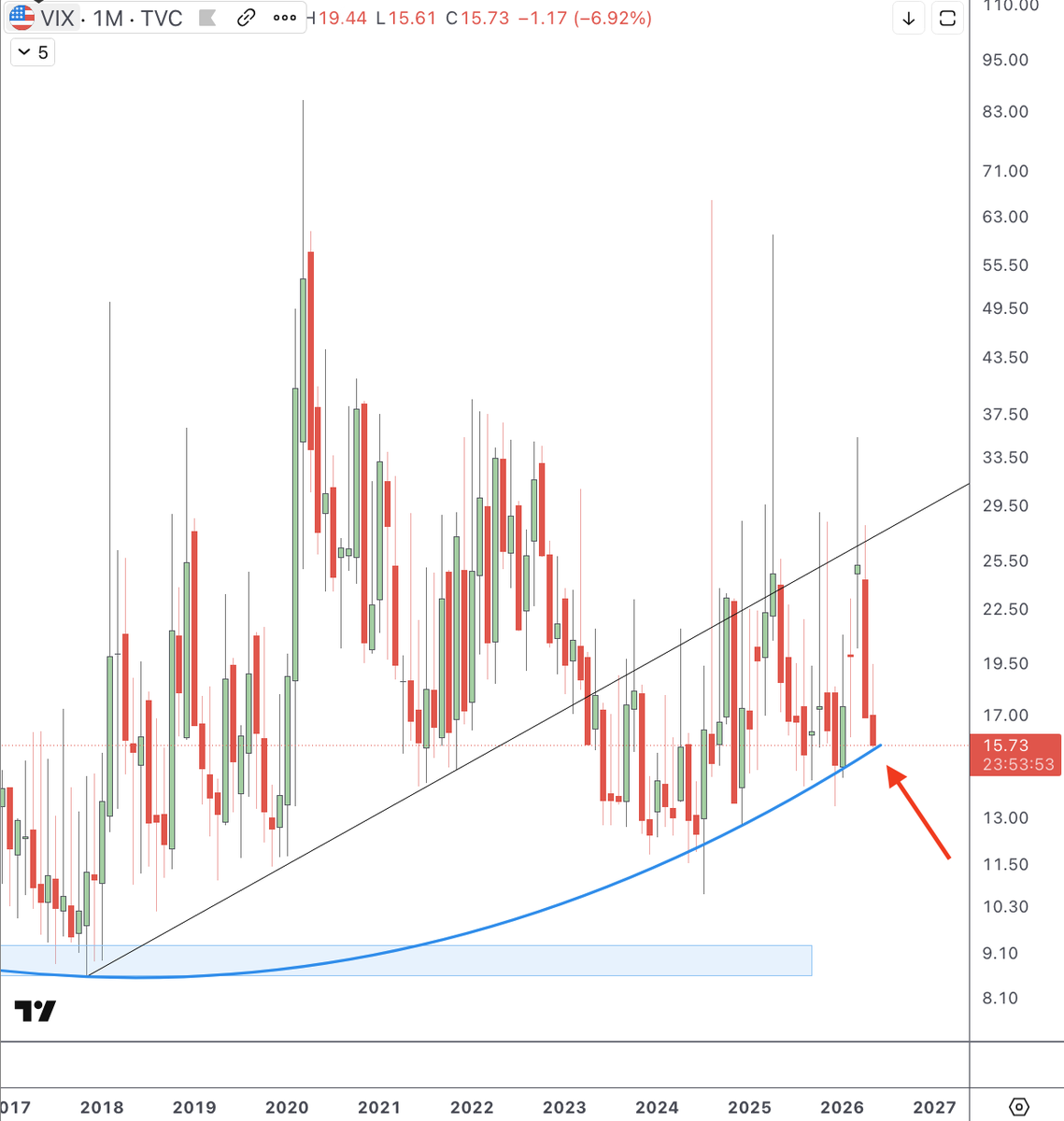 Consiero's tweet photo. Every time since 2024 the $VIX  hit the ascending blue line, the S&amp;P dropped between 5% and 20% in the following months.  We hit it again today.
$ES
, $NQ https://t.co/xAeY8nCV78