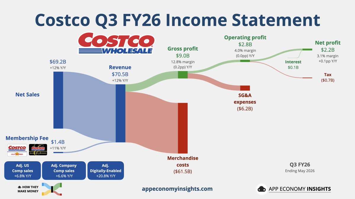EconomyApp's tweet photo. $COST Costco Q3 FY26 (May quarter).

• Revenue +12% Y/Y to $70.5B ($0.9B beat).
• EPS $4.93 ($0.01 beat).
• 931 warehouses (+26 Y/Y, +7 Q/Q).

Comparable sales Y/Y (adjusted):
• US +6.8%.
• Company +6.6%.
• Digitally-enabled +20.8%. https://t.co/fIftii4yIj