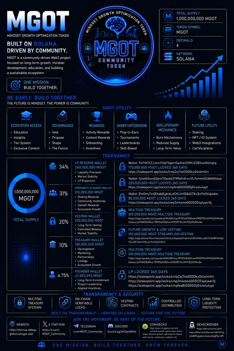 MGOT_Community's tweet photo. MGOT is not just another token.

It’s a community built on vision,growth and the future of Solana.

🔹 Community-driven project
🔹 Transparent tokenomics
🔹 Locked liquidity
🔹 GameFi and future utilities
🔹 Rewards for community and long-term holders

Let’s build MGOT together. https://t.co/xuetwnT18P