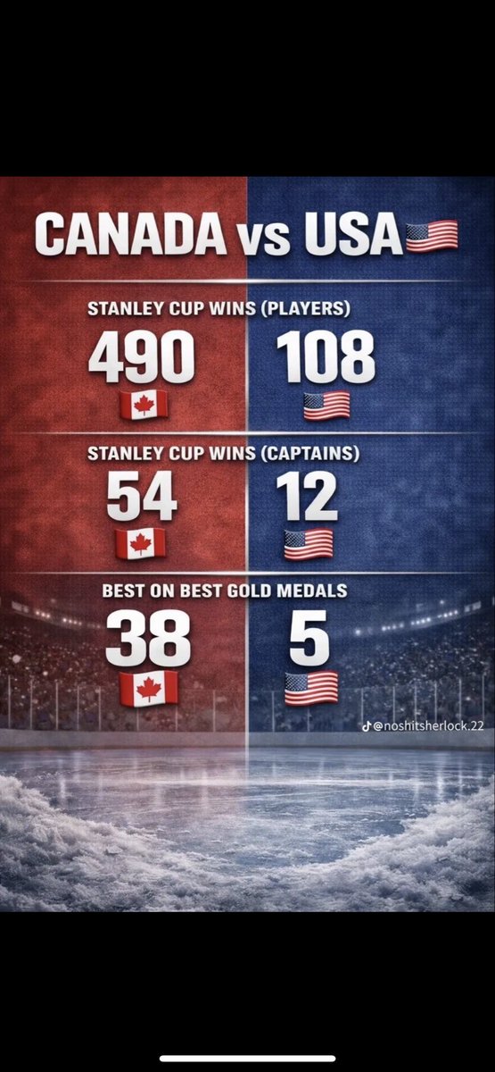 ims_rc's tweet photo. @oilersjayscan @Sportsnet Here’s some firepower to use on the dumbasses that said they own Hockey now. 

Shouldn’t be leaving a National Tournament with NO MEDALS after claiming to own Hockey 😂😂 https://t.co/qfZpFsCf5w