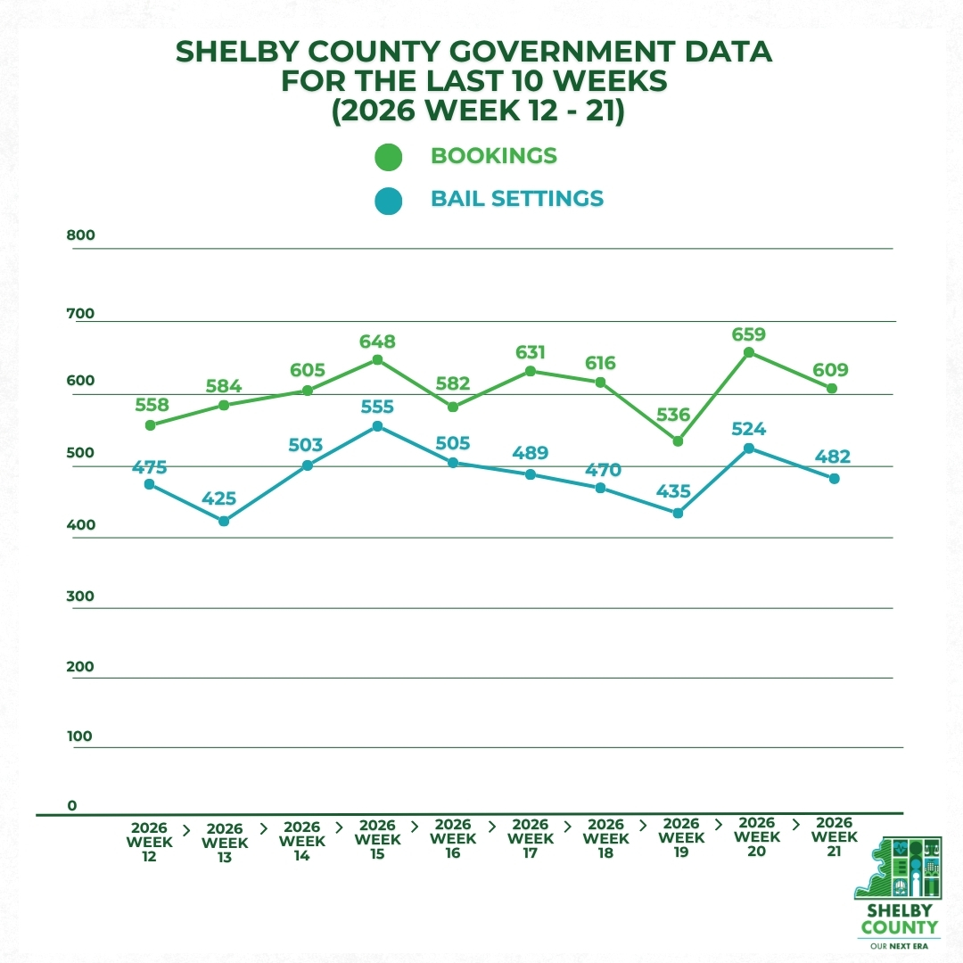ShelbyCoTN's tweet photo. Here are the latest numbers on Shelby County bookings and bail settings for the month of May 2026. Events remain high relative to 2024 and 2025. The overflow of detainees from 201 Poplar being housed at the Division of Corrections also remains higher than this time last year. https://t.co/g87FUwMvWk