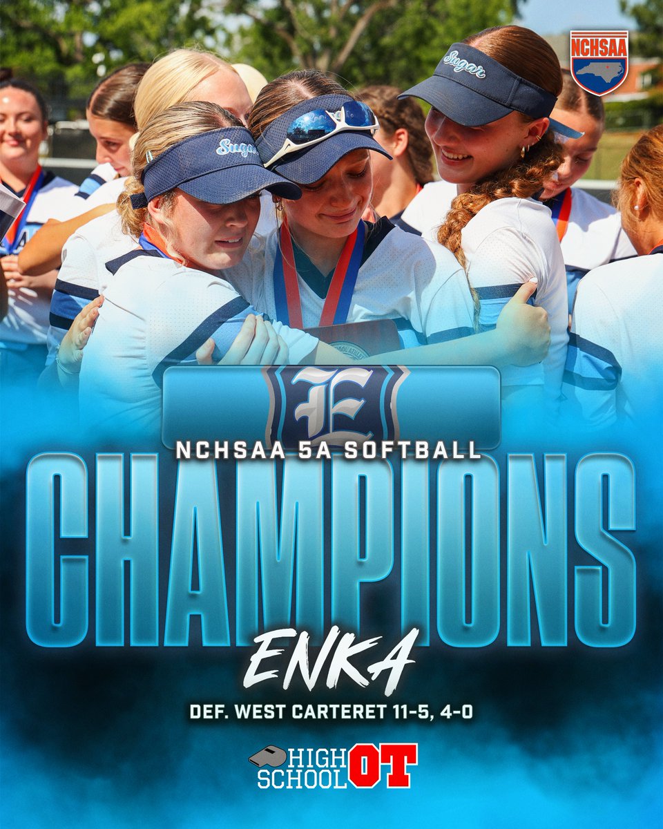 HighSchoolOT's tweet photo. A title that's sugary sweet.

The Enka Sugar Jets softball team has their first title in 10 years with a two-game sweep of West Carteret in the NCHSAA 5A softball championship. Pitcher Savannah Frisbee was named MVP of the series.

Full story and more here: https://t.co/SNDaRBli7P
