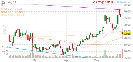 chartodds's tweet photo. $P -14.81%
ChartOdds: $P closes LOWER 56.6% of the time when at 2x+ average volume (30/53 instanes).
#P https://t.co/8BtRctyAMS