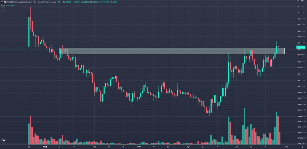 bertobags's tweet photo. not many better looking charts in crypto tbh

$nock https://t.co/jpbJUtJOlS