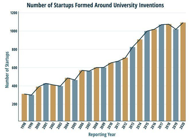 BayhDole's tweet photo. One of America's greatest strengths is forming startup companies that drive economic growth and innovation -- thanks in part to the Bayh-Dole Act! https://t.co/rZMclmajog https://t.co/zsScfgnY7q