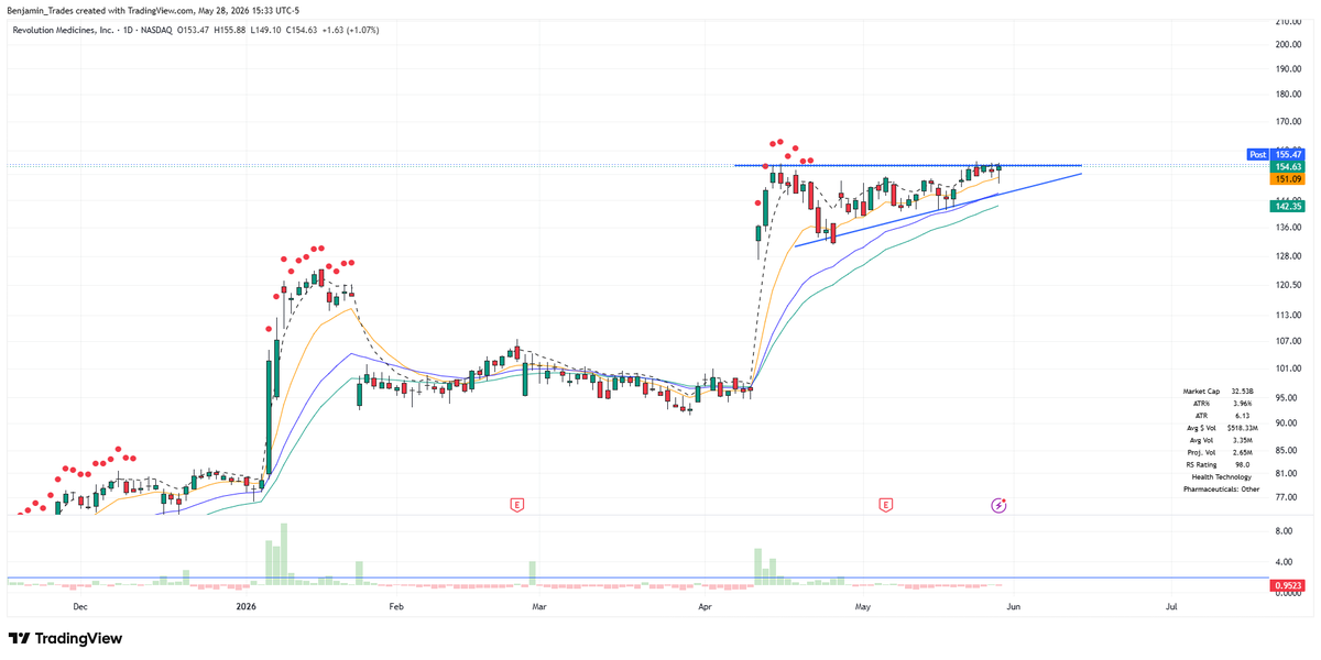 trader_benjamin's tweet photo. $RVMD https://t.co/os5PD7xgRb
