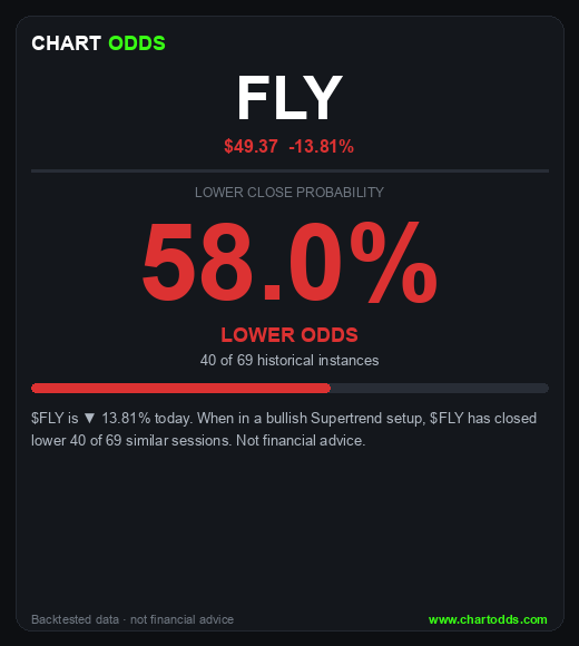 chartodds's tweet photo. $FLY -13.81%
ChartOdds: $FLY closes LOWER 58.0% of the time when in a bullish Supertrend setup (40/69 instances).
#FLY https://t.co/YH1JTQBotp