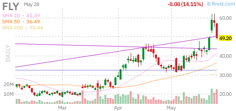 chartodds's tweet photo. $FLY -13.81%
ChartOdds: $FLY closes LOWER 58.0% of the time when in a bullish Supertrend setup (40/69 instances).
#FLY https://t.co/YH1JTQBotp