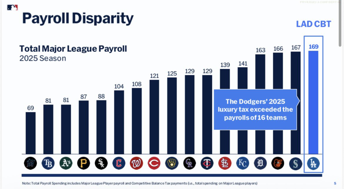 Alden_Gonzalez's tweet photo. In case you were wondering how big a focal point the Dodgers would be in labor talks, here are some graphics sent by MLB to help make their case for a salary cap … https://t.co/63aVizdfAE