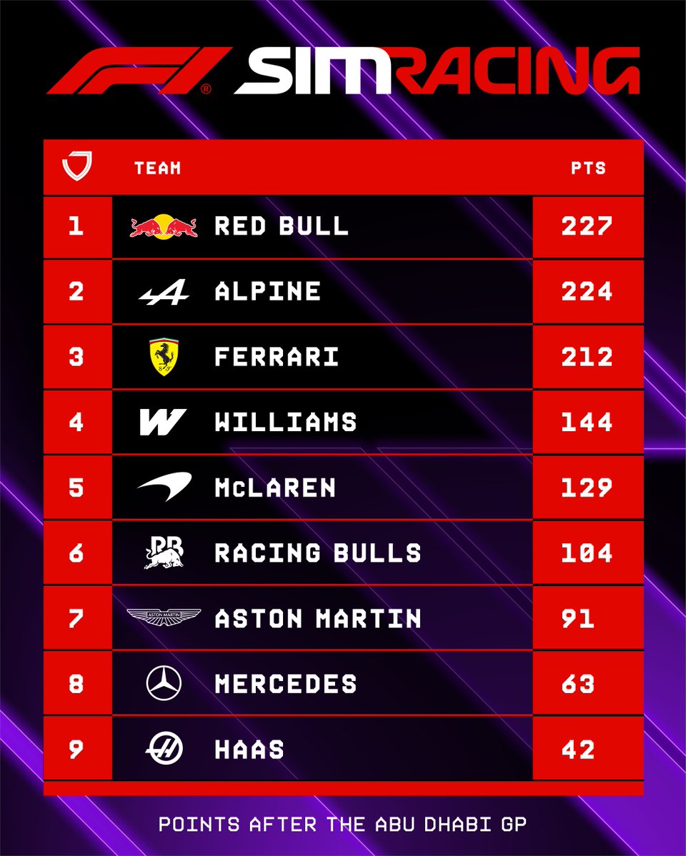 F1's tweet photo. The 2026 F1 Sim Racing Standings are IN! 🤩👀

A HUGE congratulations to Otis Lawrence in the Drivers' Standings, and to Red Bull in the Teams' Standings 👏👏

#F1 #F1Esports https://t.co/OTRpgPiEpx