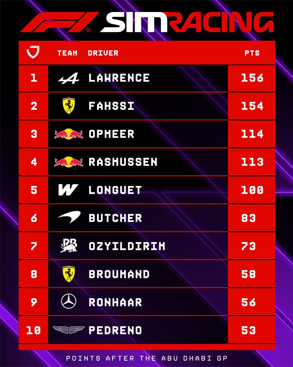 F1's tweet photo. The 2026 F1 Sim Racing Standings are IN! 🤩👀

A HUGE congratulations to Otis Lawrence in the Drivers' Standings, and to Red Bull in the Teams' Standings 👏👏

#F1 #F1Esports https://t.co/OTRpgPiEpx