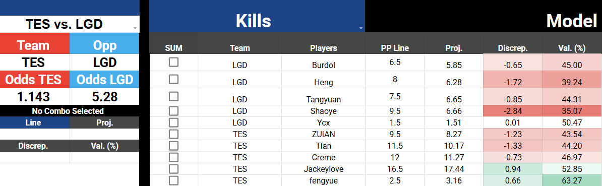 stonybets's tweet photo. Prizepicks League of Legends Kill Model Projections for TES vs LGD ⬇️

Let me know what plays you're riding with 💭 https://t.co/neG79I9B3x