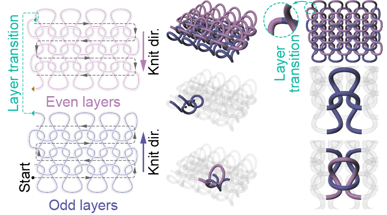 timtianchen's tweet photo. New in PNAS: we 3D-printed "knits" as 3D entangled solids with programmable stiffness &amp; dissipation. We unify the mechanics of traditional and printed knits across materials and scales - down to loops 50 µm across, the smallest knit ever fabricated.

https://t.co/QSIgki1o1Y https://t.co/UMv4n0AEWa