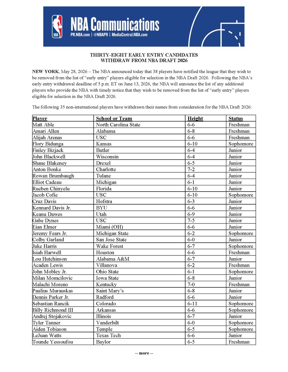 NBAPR's tweet photo. The NBA announced today that 38 players have notified the league that they wish to be removed from the list of “early entry” players eligible for selection in the NBA Draft 2026.  Following the NBA’s early entry withdrawal deadline of 5 p.m. ET on June 13, 2026, the NBA will announce the list of any additional players who provide the NBA with timely notice that they wish to be removed from the list of “early entry” players eligible for selection in the NBA Draft 2026.