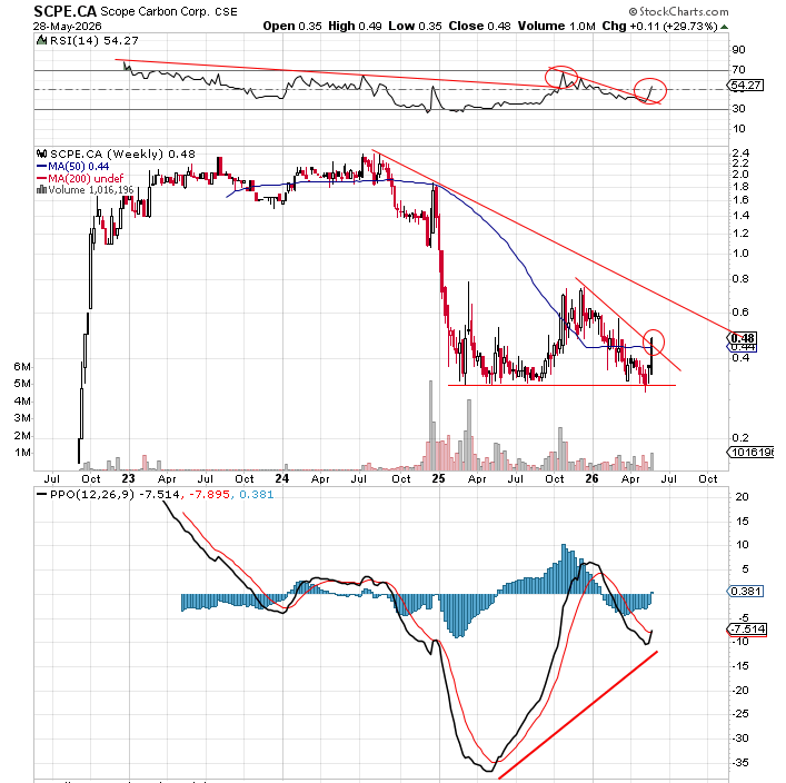 data_analyst000's tweet photo. This is now $QSE.CN $QSE.CA but there is more data to chart under the old symbol $SCPE.CN $SCPE.CA

Could be ready to run https://t.co/ijhvcJPXYI