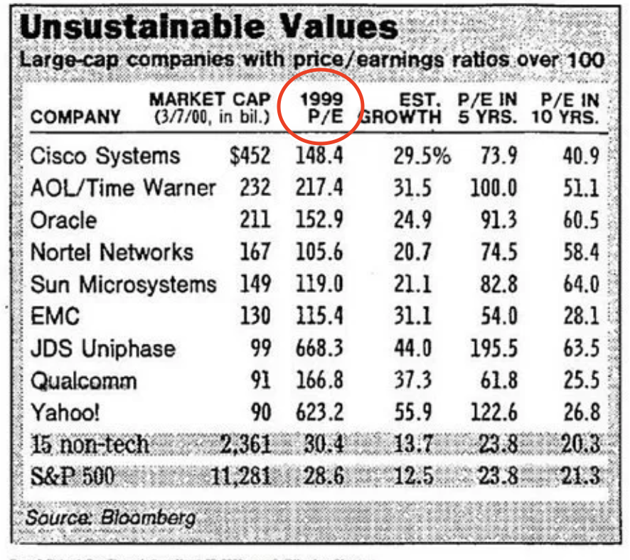 Bull1shPilot's tweet photo. Think tech valuations are crazy right now?

Take a look at what they looked like during the peak of the Dot Com Bubble in the attached image. 🤯

In 1999/2000: • JDS Uniphase: 668.3x P/E • Yahoo!: 623.2x P/E • Cisco: 148.4x P/E

Now look at today’s Magnificent 7 trailing P/Es: • META: 23.1x • MSFT: 24.6x • GOOGL: 29.7x • AMZN: 31.6x • NVDA: 32.6x • AAPL: 37.5x • TSLA: 404x

Outside of TSLA, the Mag 7 are trading at a fraction of those 2000-era valuations. Even better? Forward P/Es are even lower across the board, signaling massive continued earnings growth.

The 1999 bubble was built on speculation. Today's giants actually have the massive cash flows to back up the hype.

#FinTwit #Stocks #AI #Magnificent7 #DotComBubble