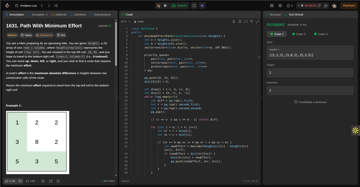 gouravdotcom's tweet photo. #day118 of #100daysofcode:

#problem: Find Path with Minimum Effort
solved this using Dijakstra's Algorithm

#100DaysOfCode #200DaysOfCode 
#LeetCode #Daily #DSA https://t.co/qGcaxMkZNo