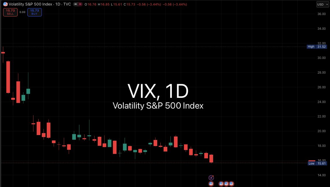 MonumentTraders's tweet photo. 📌 The $VIX is now down over -48% since March 30th and has returned to levels not seen since late January. https://t.co/dJFmDAmnhW