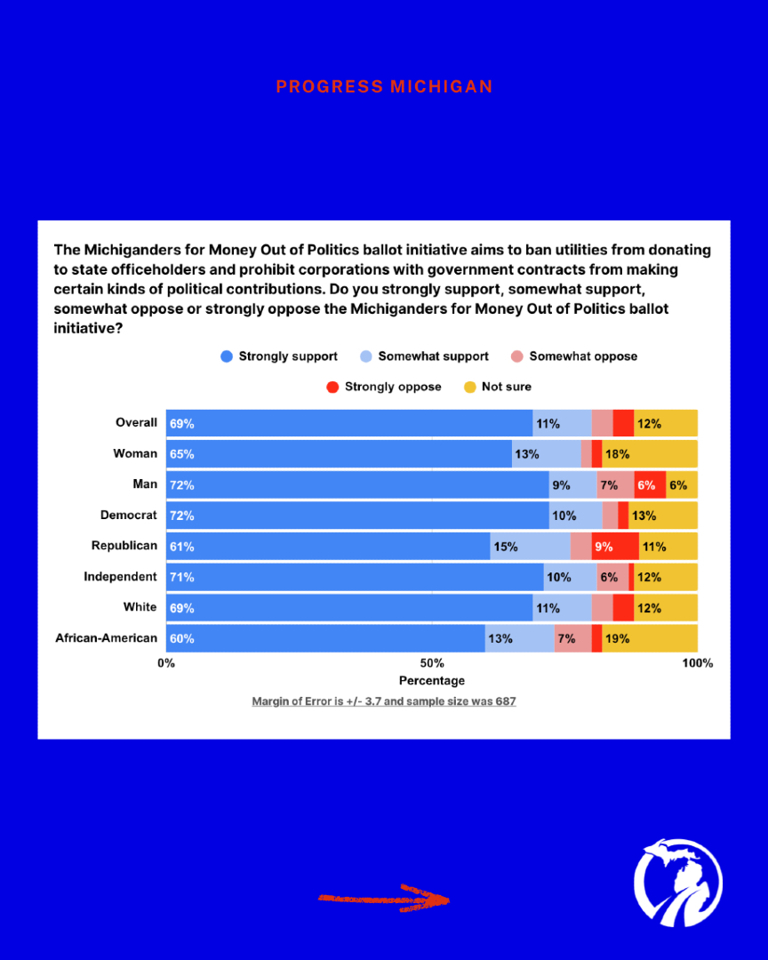 ProgressMich's tweet photo. Michiganders think we need to get utility money out of politics (and they're right). https://t.co/dOYltRYRgi
