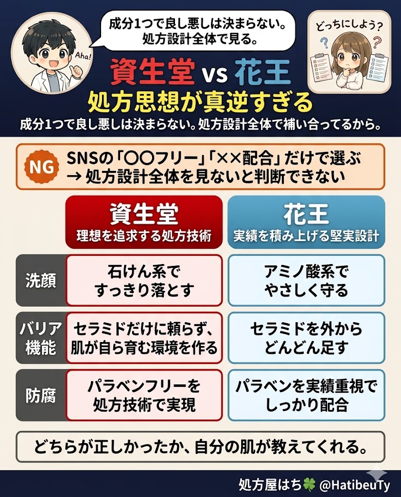 HatibeuTy's tweet photo. 防腐
資生堂『パラベンフリーを処方技術で実現』
花王「パラベンを実績重視でしっかり配合」

SNSで「〇〇フリー」「××配合」がバズるけど、
成分1つで良し悪しは決まらない。
処方設計全体で見ないと判断できない。

実は資生堂の研究員にこそっと聞いたら
最高峰クレドもセラミドを配合してきたって。
でも「ただ足す」じゃなく、肌の構造を再現する処方で。

実績を信用するのもよし。
でも敏感肌・薄肌で合わない人がいるのも事実。
そういう人が理想を追いかけるのもよし。

大事なのは自分の肌をしっかり見ること。
ブランドの思想やエビデンスで判断できると、
どちらが正しかったか、自分の肌が教えてくれる。

処方屋として両方リスペクトしてる。

そういう話をこれからも続けます。
見逃したくない人はフォローを
@HatibeuTy