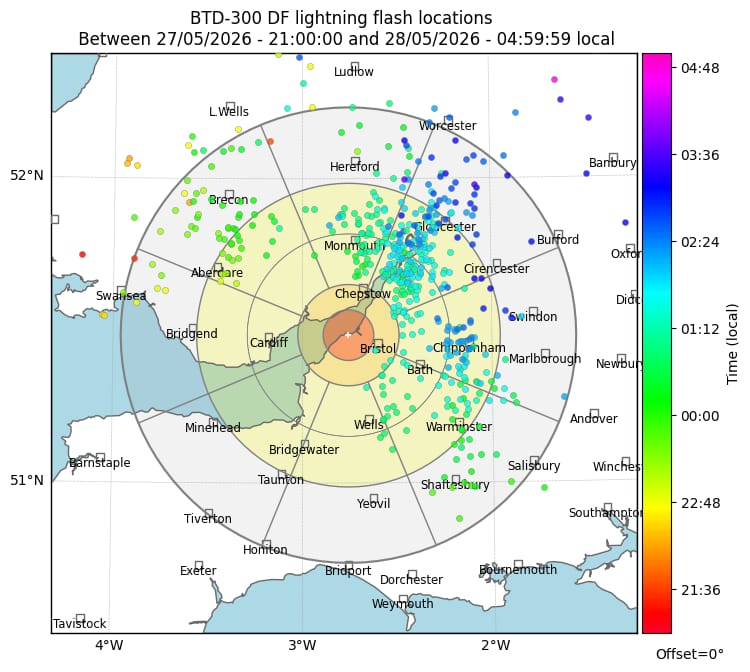 atmos_elect's tweet photo. 2076 flashes in Western UK detected by Portishead lightning detector (not all shown on graphic) 27-28/5/26. Notably, one triggered a premature chime by Wells Cathedral's 700 year old quarter jack bell 15s before the correct bells rang for 1am. (Thanks to Alec Bennett) https://t.co/JOCvR3CYRW