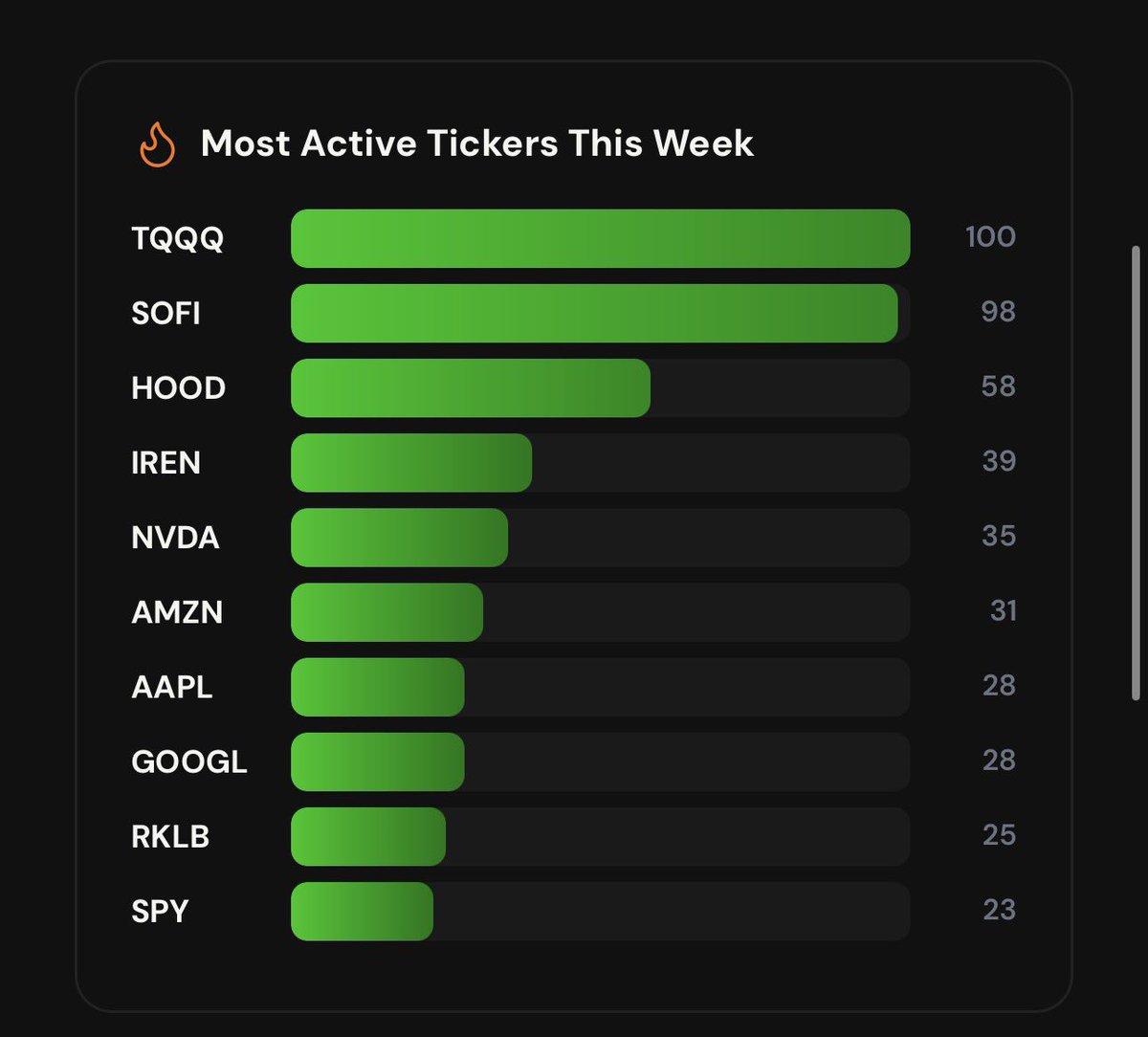 WheelHouseAI's tweet photo. Most active tickers so far this week on @WheelHouseAI 🔥 https://t.co/BCP6n4zDvx