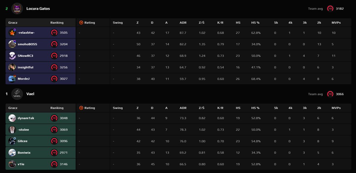 LGatosCS's tweet photo. Wracamy z 0:1 w swoim stylu:D
Mirage 10:13
Ancient 13:9
Anubis 13:5 

2-0 w playoffach ESEI :)
ggwp.

#WeAreLocura #LocuraGatos #CS2 #ESEA https://t.co/XmWEMTwT4p