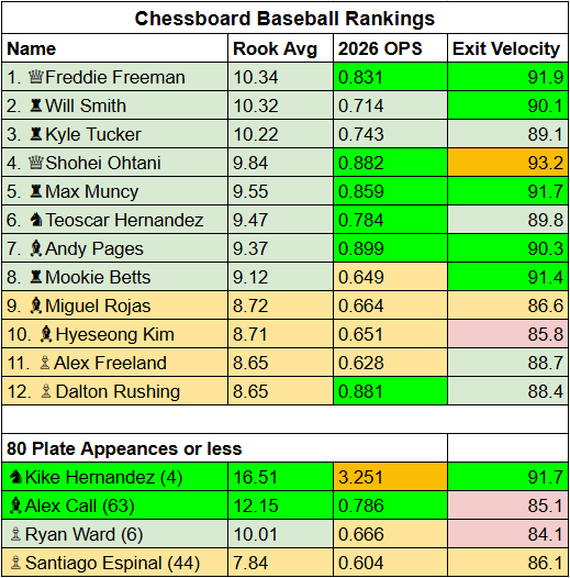 ChessboardBB's tweet photo. #Dodgers Chessboard Baseball Rankings and Scores thru 56 games this season. Will Smith competing with Freeman for the top spot is crazy, but his consistency with delivering quality plate appearances, even without getting results is unbelievable. Props to Smith. https://t.co/MqsOIqsG3G