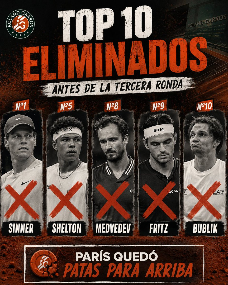 Tiempodetenis1's tweet photo. 🤯 ¡EL ROLAND GARROS DE LAS SORPRESAS!

❌️ Jannik Sinner
❌️ Ben Shelton
❌️ Daniil Medvedev
❌️ Taylor Fritz
❌️ Alexander Bublik

La mitad de los Top 10 ya fueron ELIMINADOS. https://t.co/tQpxBlVk1H