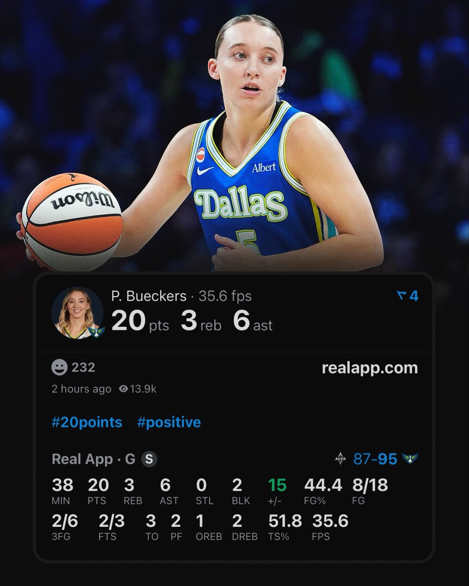realapp's tweet photo. Paige Bueckers is tied for the most 20-point games in the entire WNBA this season. https://t.co/9LfjXEBIFu