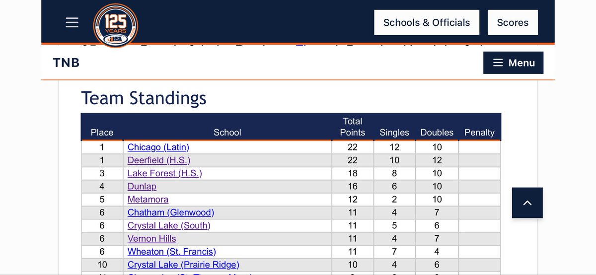 Dunlaptennis's tweet photo. Terrific day for the 🦅 
Ethan/Harmin Top 8
William/Noah top 16
Ethan L top 16
Proud of our boys &amp; their fight #LetsGo 

@DunlapAthletics @KurtPegler @hoijim @ClutchSportsIL @pjstarsports https://t.co/nUjmAu2HUc