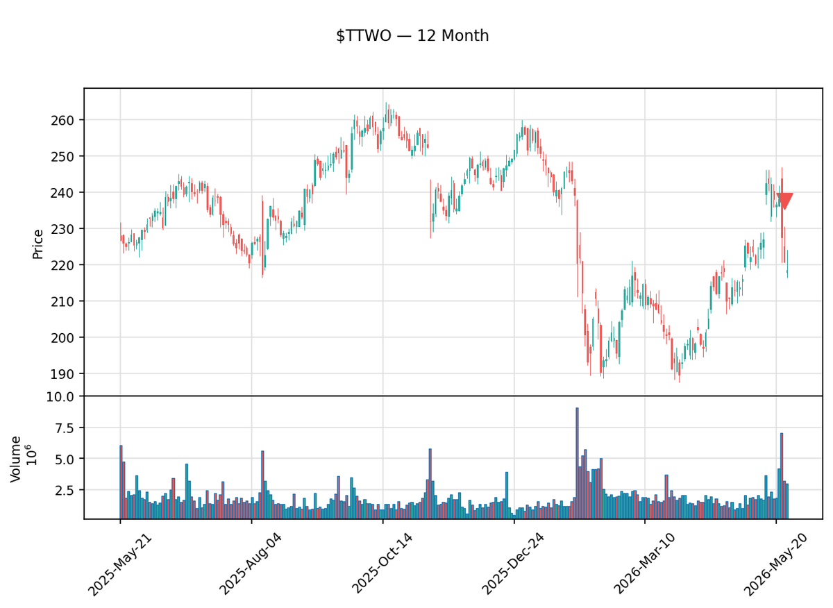 insider_daily's tweet photo. 🔴 Strauss Zelnick, Director, Chairman, CEO of Take Two Interactive Software just sold $15.6M of $TTWO

70,000 shares at $222.20 · Now holds 0 shares

Txn May 26 · Filed May 28 · SEC Form 4
🔗 https://t.co/MUSGYuucvN
#InsiderTrading #TakeTwoInteractiveSoftware #Stocks #Trading https://t.co/nAPEMXYReC
