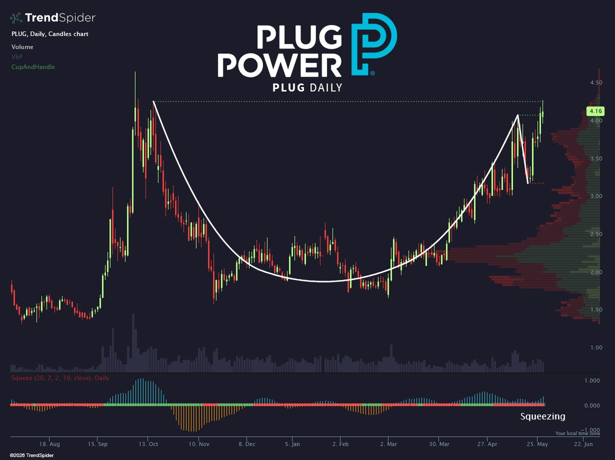TrendSpider's tweet photo. Now that's a cup worth watching 👀 $PLUG
https://t.co/8SWcBEsRug https://t.co/Q0waizioXR