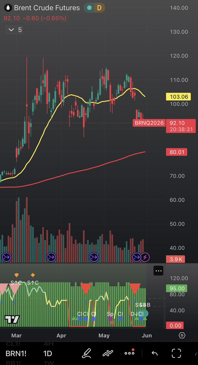 TiltMacro's tweet photo. Exxon's Neil Chapman, off-script at Bernstein this week: commercial crude and product inventories have all run down, SPR releases masked it, and once you hit the floor — "two or three weeks" — dated Brent goes to $150-160 before demand destruction snaps it back.

Second image is my regime engine on Brent this morning, independent of the headline: Pullback in Uptrend, T/S 95, High Conviction Long off the floor. S Floor Bull on flag and inflection.

Same gauge, two cockpits. The signal isn't $150 — that's a number people will argue about. The signal is that the inventory buffer absorbing every shock since 2022 is structurally exhausted. When the cushion's gone, you don't need a new catalyst. Just the next ordinary one.