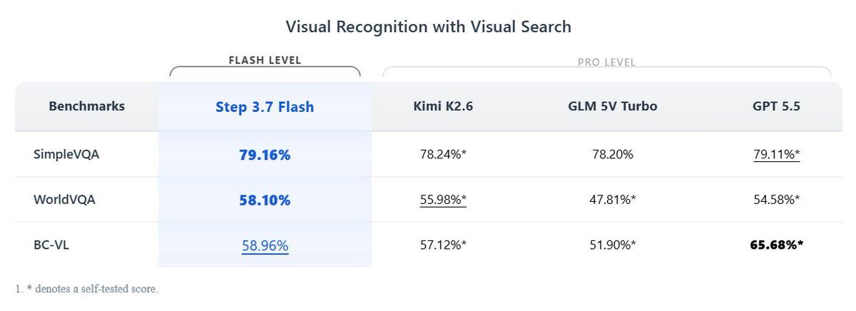 Chinazhidx's tweet photo. ⚡️#Stepfun releases & open-sources Step 3.7 Flash!
• 400 Tokens/s max
• Native multimodal support
• Visual search spots long-tail terms & emerging concepts rivals miss
• Powers terminals, browsers, Office & search;long-run stability
• Supports mainstream frameworks & Skills https://t.co/LZfkaF5YZV