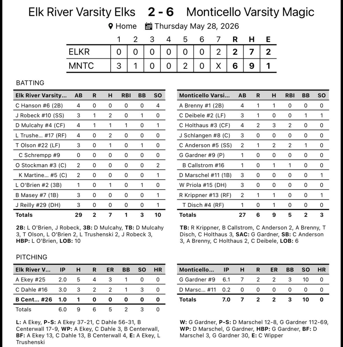 MonticelloMagic's tweet photo. Monticello Baseball defeats Elk River 6-2, advancing to the next round of the Section 8-4A tournament. 

The Magic will host No. 4 Moorhead on Tuesday afternoon. 

First pitch at 4:30 p.m. 

#MontiMagic https://t.co/uuts3cElKh
