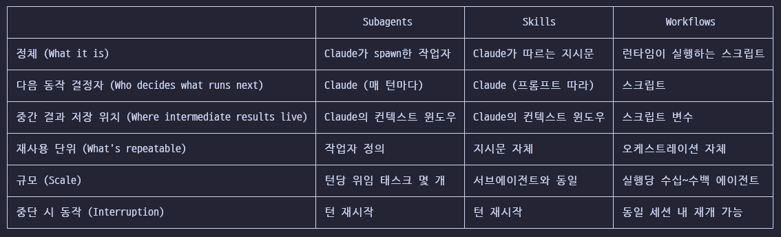 Gonnector's tweet photo. Anthropic 이 Claude Opus4.8 을 발표하면서 Harness 본체인 Claude Code 쪽에는 신기능인 Dynamic Workflow 를 발표했습니다. 진정한 오케스트레이션을 위해서는 사실상 workflow 관련 기능이 필요한데, 이제야 나온거죠. 오늘 이 발표로 AI agent 는 또 한 번 크게 진화하게 됩니다. 

멀티 에이전트를 하네스로서 최초로 구현한 것이 Claude Code 에서였고, 그 이후로 agent team 을 론칭한 이후 대략 반년 정도의 공백만에 이걸 적절히 조합한 것, 아니 그 이상의 의미를 지니는 것으로 보시면 됩니다.

공식 문서는 https://t.co/o2r6bGm0pO 입니다.

기존에 몇몇 오픈소스들도 바로 영향을 받겠네요. 아니 그렇다기보단, 그런 오픈소스들 덕분에 선도 회사에서 이런 것들을 더 늦지 않게 내놓는다고 보는 게 맞을지도요.

소셜에 올라오는 내용들 보면 새로 생긴 ultracode 명령어로 서브에이전트 수백개를 동시에 돌려서 오랫동안 복잡한 일들을 알아서 처리하는 것에 집중해서 이야기하고 있는데, 틀린 이야기는 아닙니다만 진짜 본질은 다른 곳에 있다고 봅니다.

우선, 두번째 이미지를 보세요. 저 공식문서에 있는 영문 테이블을 한글로 번역해서 터미널 출력을 캡쳐한 것인데, subagent, skill, workflow(이번에 새로 추가) 이 세가지 핵심 개념을 헷갈리지 않게 잘 정리해 놓은 표입니다. 이 이해가 핵심입니다. 즉, 어떤 경우에 스킬, 서브에이전트, (다이내믹) 워크플로우를 사용해야 하는지 적절한 판단을 하기 위해서, 이들의 핵심 메카니즘을 비교 설명한 표입니다.

수백개 (기존에는 제 경험상 20여개가 한계)의 서브 에이전트가 돌아가는 것은 대규모의 복잡한 워크플로우를 돌리면서, 그것도 요소마다 구현, 검증, 수정 각각을 배치해서 편향이나 컨텍스트 오염을 막고 전문성을 높이는 데에 필요조건은 맞습니다만, 충분조건이 될 수는 없습니다. workflow 역시 그것만으로는 충분조건은 아닙니다만, 이 둘이 함께 있으면 충분조건이 됩니다. 일할 사람과 일하는 규칙이 셋팅이 되는거니까요.

워크플로우는 쉽게 생각하시면 일이 진행되는 프로세스로 보시면 됩니다. 어떤 경우에는 어떤 것이 실행되어야 하고, 언제 멈춰야 하고, 언제 넘겨야 하고, 입력과 출력은 어떻게 되어야 하고 등등의 규칙 덩어리입니다. 이 규칙대로 반드시 실행이 되어야 하죠. 이런 규칙을 흔히 script 로 표현하는 간단한 프로그램으로 만들어서 실행합니다.

AI agent 는 기본적으로 완벽하게 규칙대로 흘러가지 않습니다. 장점이자 단점인데, 스스로 판단을 해야 하는 것이 필요한 경우에는 agent 를 써야 하지만, 무조건 정해진 규칙대로 루틴하게 돌아가야 하는 것을 agent 에게 맡기면 돌발 상황이 생기기 때문에 이런 것은 워크플로우로 처리해야 합니다. 

따라서, 기존에 AI 를 활용한 어떤 것을 만든다고 할 때에는 AI agent 에게 맡겨야 하는 부분과 그러면 안되고 철저하게 독립적인 프로세스를 다따라야 하는 부분으로 나누어서 개발을 하되, 이 둘을 연결하는 것도 워크플로우의 최상단으로서 잡아주어야 했습니다. 그런 워크플로우 자체도 AI agent 와 개발하긴 했지만요.

이제 이 워크플로우 자체를 워크플로우가 필요한 시점에 AI agent 가 주어진 목적에 맞게 직접 설계하고 구현합니다. 그래서 dynamic workflow 라고 dynamic 이 붙었습니다. 만약 실행 중에도 동적으로 워크플로우 스크립트 변형을 AI 가 할 수 있으면 이건 AI 가 혼자 멋대로 판단해 버리는 이슈 때문에 제대로 워크플로우가 돌아가지 않는데, 공식 기술문서를 보면 당연하게도 실행되는 중에는 AI 절대 관여하지 못하고 철저하게 작성된 스크립트에 따라 워크플로우가 제어되게끔 돌아가는 구조입니다. 

한편, 첫번째 이미지는 Anthropic 의 PM 인 Cat Woo 가 올린 직관적인 비교 설명 다이어그램인데, 기존 서브에이전트는 그 서브에이전트끼리는 서로 통신할 수 없었고, Agent Team 로 호출한 에이전트들끼리만 통신이 가능했으나, 이번 dynamic workflow 를 내놓으면서 최소한 이 모드에서는 서브에이전트끼리도 통신이 가능한 것처럼 보입니다. 

아직 직접 테스트 전이지만 공식 기술문서들을 체크해 보니, 여전히 서브에이전트끼리는 통신이 불가능하고, 에이전트가 직접 mesh 로 메시징이 가능한 것은 agent teams 로 호출한 에이전트들끼리만 가능합니다. 그러면 저 다이어그램은 뭐냐. 추상화시킨 것을 개념적으로 시각화한 것인데 깊게 파고들면 오해를 낳을 순 있겠네요. 

살펴보니, 기술적으로는, subagent 를 호출하는 것은 script 입니다. 즉 서브에이전트간에 nested 계층 구조 같은 것은 없으며 script 가 다수의 서브에이전트들을 스폰해서 각각 역할 설정뿐만 아니라, 서로 어떻게 통신해야 하는 지에 대한 프로토콜도 전부 스크립트에서 제어하고, 주고 받아야 하는 통신 내용도 스크립트의 변수로 철저하게 통제할 수 있습니다. 당연히 워크플로우라면 이래야 합니다. 

굳이 이런 속사정까지 이해할 필요 없이 어떤 것이고 어떻게 쓰는 지 궁금하신 분들은 첫번째 동영상이 가장 도움이 되실 것 같습니다. X 에서 공식 계정에 붙은 댓글들 중에 @ajith_io 가 올린 동영상입니다. 잘 만들었네요.

Anthropic 은 하반기에 대규모 메모리, 특히 팀으로서 에이전트들간에 협업을 하는 데에 집중하여 이에 대한 R&D를 할 것이라고 담당자가 한 인터뷰에서 이야기했습니다. 

개인적으로 "전문가 에이전트 협업"에 집중하고 있고 (1인 기업으로서 이게 튼튼해야 제 사업이 잘 되서), 이에 필요한 여러가지 요소들을 구현하고 업데이트하고 시스템화하고 있는데, 추후 Anthropic 이 어떤 것들을 내놓을지 대충 예상이 되니 최대한 엄하게 중복되지 않도록 엣지 포인트만 좀 더 걸러서 집중하는 중입니다. 

제가 어떻게 AI 전문가 팀을 활용하고 있는 지는 현시점에서는 https://t.co/22UH4BPzYS 1시간 영상과 이 영상에 달린 질문 댓글의 답변에 가장 잘 담겨 있습니다. 궁금하신 분들은 참고해보세요. 그나저나 이제 13일 됐는데 조회수 2만 4천을 넘었네요...

#ai #agent #workflow #claudecode