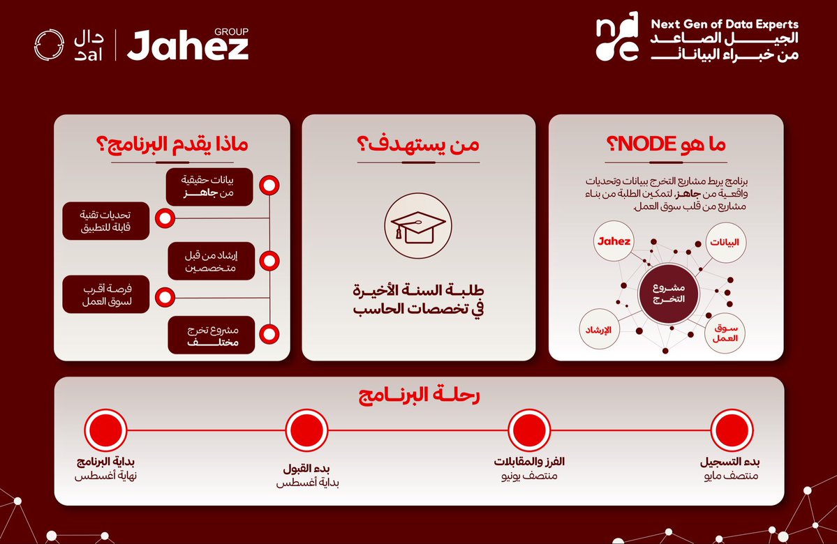 urpath_sa's tweet photo. برنامج | برنامج NODE للجيل الصاعد من خبراء البيانات 📊

ينقل التجربـــة الأكاديميـــــة
إلى قلب الصناعـــة التقنيـــــة

يقام هذا البرنامج بالشراكة بين جمعية دال وشركة جاهز، لتمكين الطلبة المقبلين على التخرج من فهم وتصميم مشروع تخرج ذي خطة مدروسة، وبفكرة واضحة، مبني على بيانات حقيقية مقدمة من شركة جاهز، وبإرشاد من خبرات فريقهم التقني.

📌 مجالات المشاريع
- القطاع اللوجستي
- قطاع الأطعمة والمشروبات
- قطاع التجزئة والتجارة الإلكترونية

👤 الفئة المستهدفة : طلاب وطالبات التخصصات التقنية في الجامعات السعودية بالسنة الأخيرة

🗓️ الفترة: الفصل الدراسي الأول 1448
📍🖥️ مدمج: حضوري في الرياض وعن بُعد

🔗 سجّل الآن: https://t.co/ZZGVpxeirM

#️⃣ #برنامج #الرياض #تقنية #تحليل_بيانات #ذكاء_اصطناعي

⸻

💜 يورباث… خلك أقرب لفرصك:
https://t.co/1soQsCRJIu