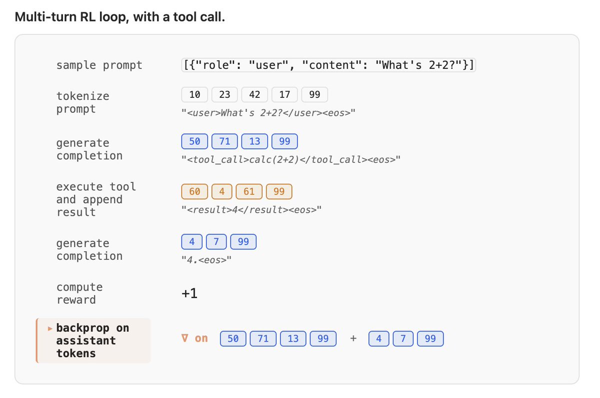 ClementDelangue's tweet photo. Most people training agentic LLMs with RL right now have a silently broken training loop and have no idea.

Here's the trap: single-turn RL works beautifully. Clean curves, sane rewards, everything converges. Then you add tools so the model can act mid-rollout, and things get weird. Loss spikes for no reason. Eventually a shape-mismatch error.

The culprit: every time you parse the model's output to detect a tool call, then re-tokenize the updated conversation for the next turn, you're rolling the dice. Usually the round-trip gives back the same tokens. Sometimes it doesn't and your gradient lands on a sequence the model never actually sampled. No crash. Just quietly wrong math and a useless gradient signal.

The fix is one rule: never re-encode tokens you've decoded. Keep the sampled tokens in one buffer, never re-render them, and both failure modes disappear. That's Token-In, Token-Out done right.

Our team just published a beautiful deep-dive on exactly this, including an audit across the major open-weights model families showing most chat templates already support it. Required reading if you're doing multi-turn RL 🤗🔥

https://t.co/zmx0EQl3jM