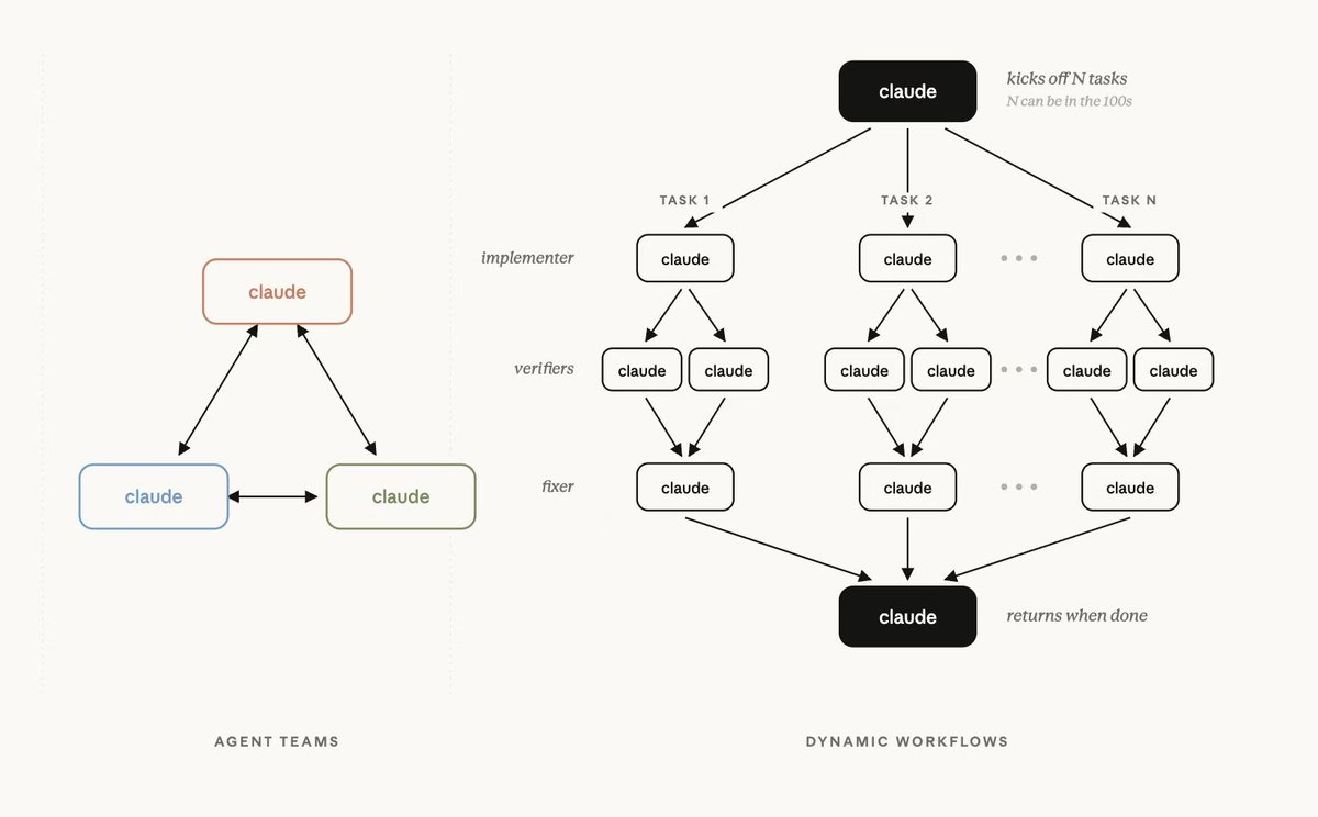 SamSongAI's tweet photo. CC上线了动态工作流，还是ReAct范式Agent的WorkFlow，这就是来自宇宙第一AI巨头对“工作流”的新定义吗？

WorkFlow产品们最后的希望破灭，本来以为迎来的是第一巨头的亲自下场站台让WorkFlow再次伟大，没想到迎来的是被第一AI巨头的二向箔降维打击。 https://t.co/84b3AzUv0x